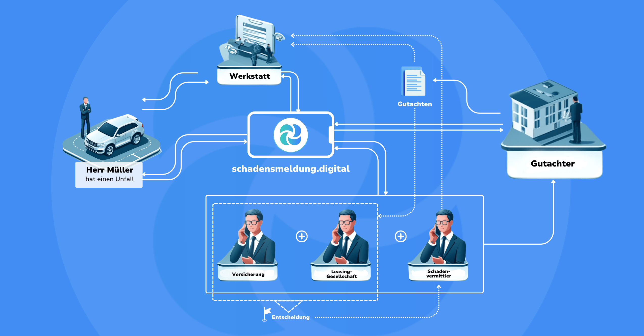 Diagramm des Ablaufs der schadensmeldung digital.